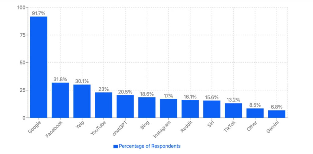 91.7% of people use Google as their first step when looking for a lawyer.
