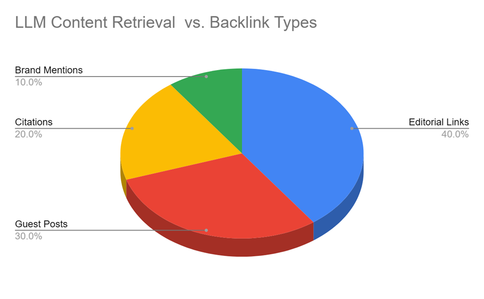 A graph for LLM Content Retrieval vs. Backlink Types