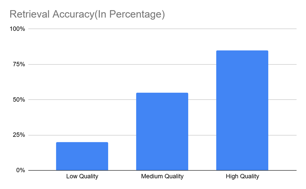 A graph illustrating the relationship between backlink quality and retrieval accuracy, expressed as a percentage.