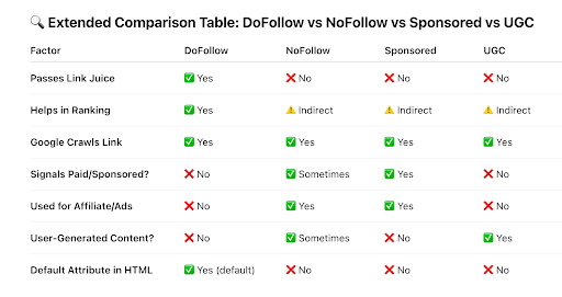 comparison table of dofollow vs nofollow vs sponsored vs ugc links