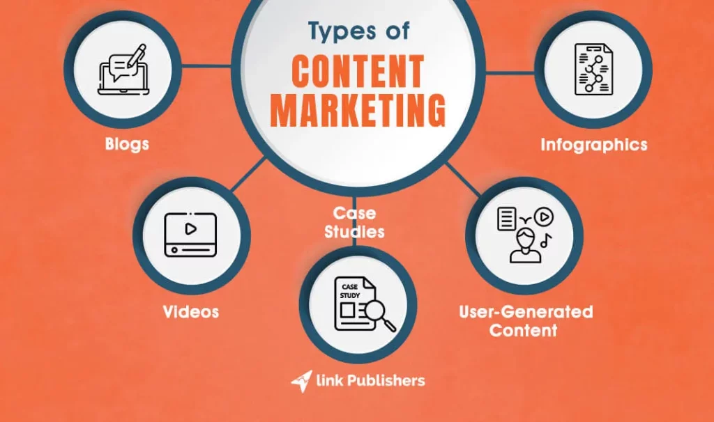 Types of content used for content marketing 