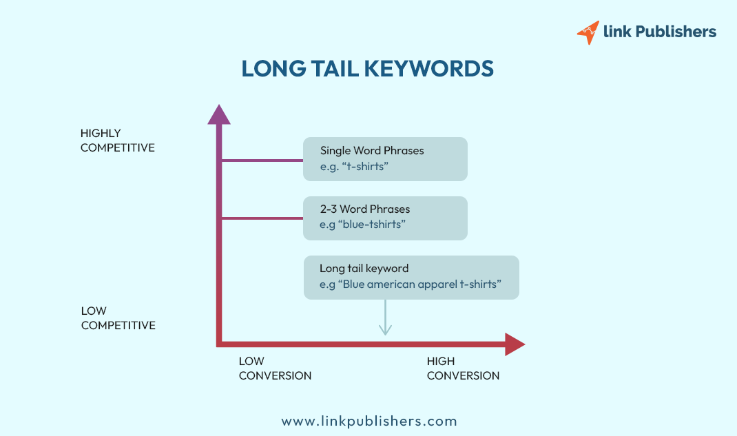 What Are Long Tail Keywords And How Can They Drive Traffic?