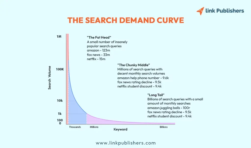 the search demand curve