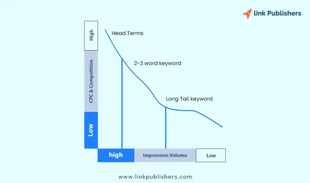 Keywords Chart