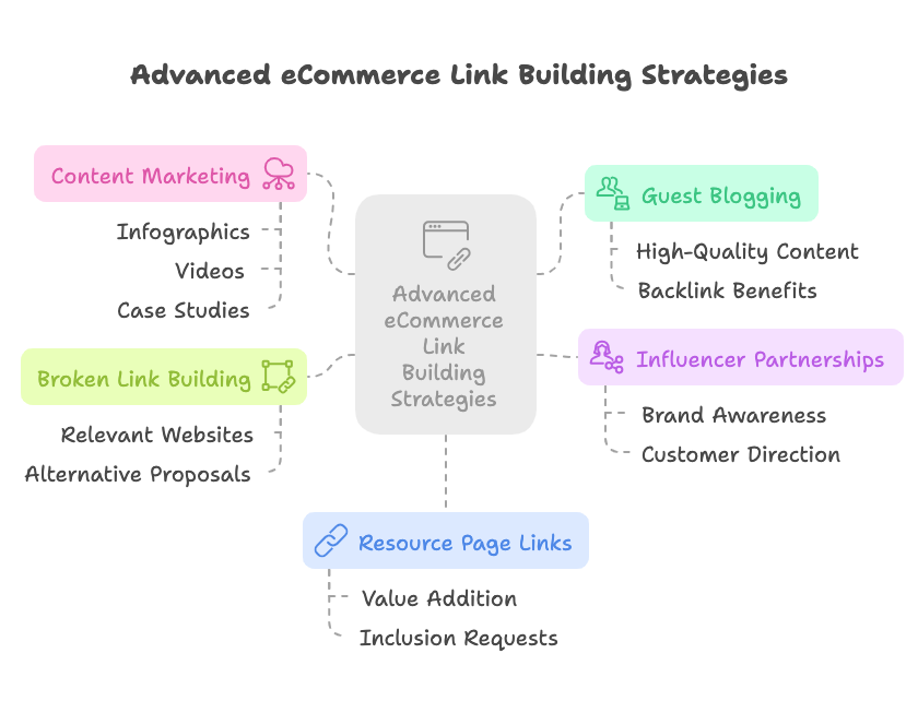 Advanced eCommerce Link Building Strategies