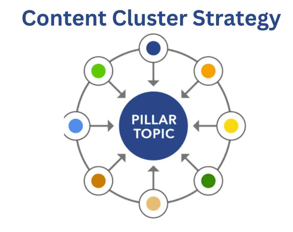 Content Cluster Strategy For Real Estate SEO