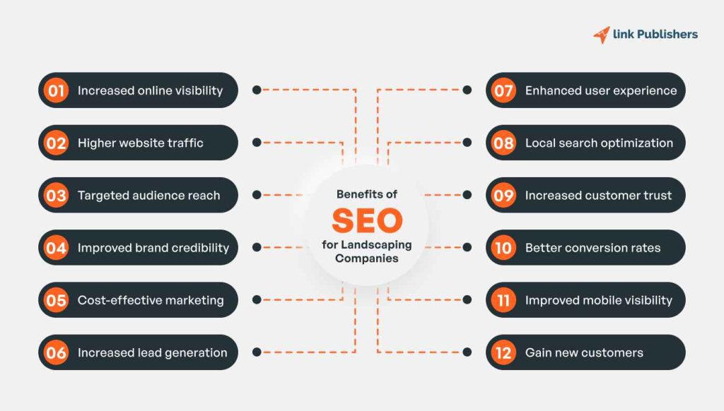 Benefits of SEO for Landscaping Companies