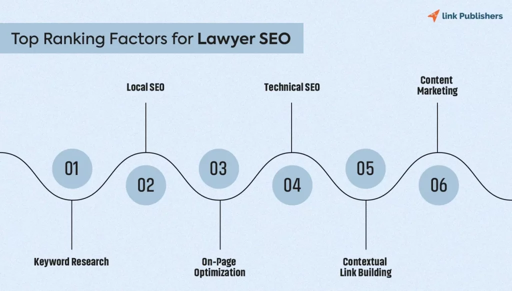 Top Ranking Factors for Lawyer SEO