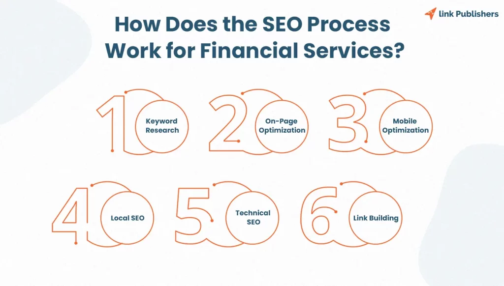How Does the SEO Process Work for Financial Services?