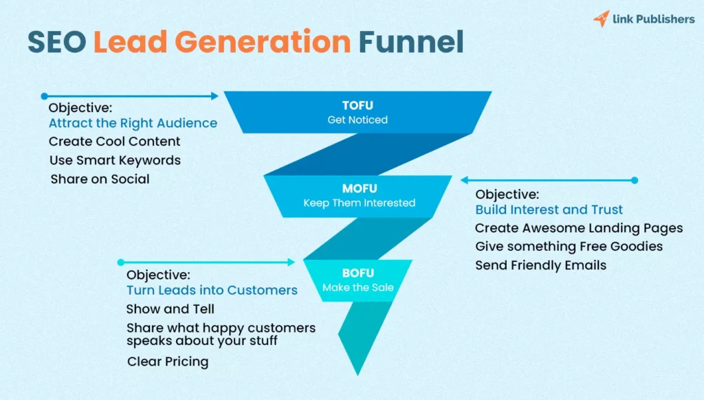 How SEO Lead Generation funnel works?