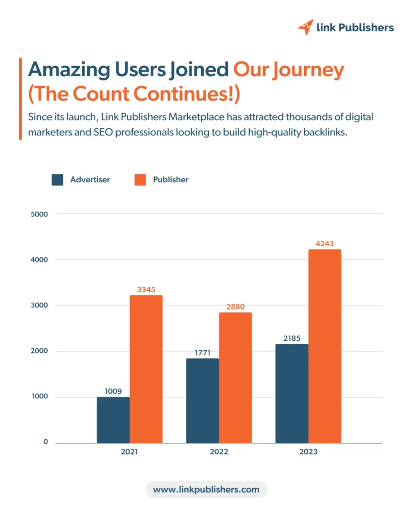 Amazing users joined our journey