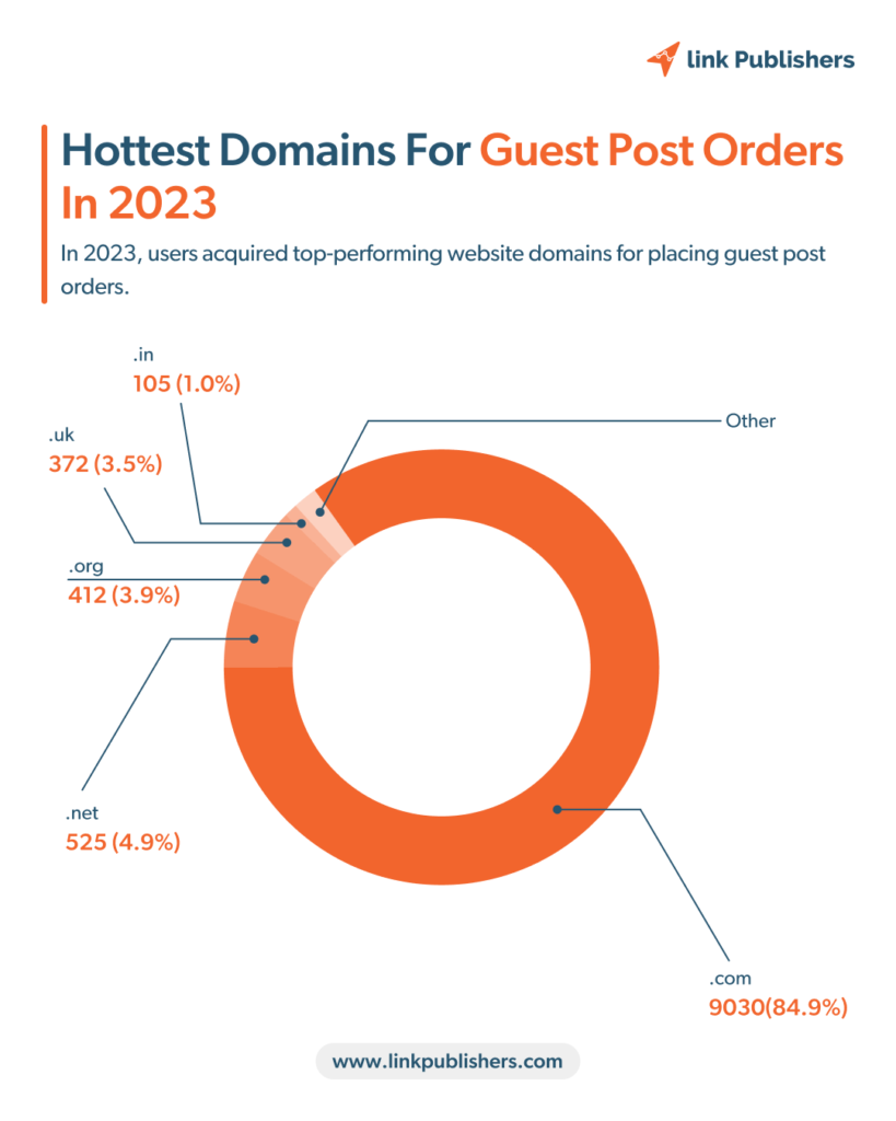 Hottest domains for guest post orders in 2023