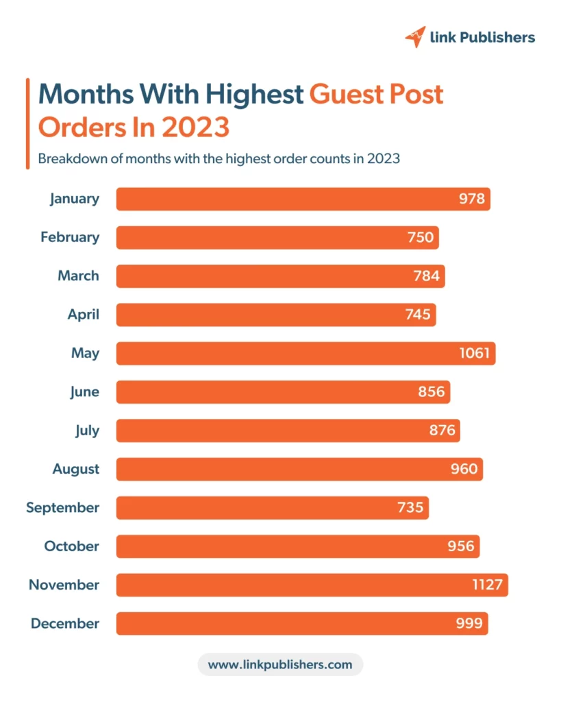 Months with highest guest post orders in 2023 of link publishers