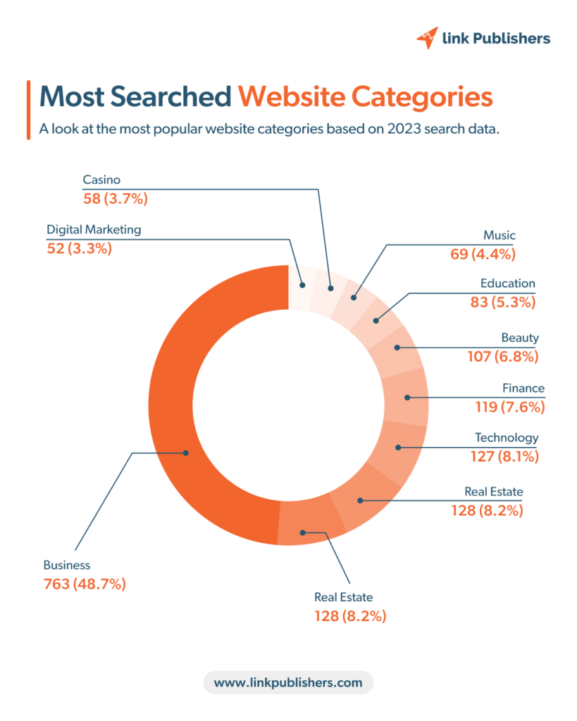 Most Searched Website Categories of link publishers