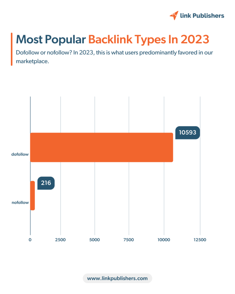 Most popular backlink type in 2023