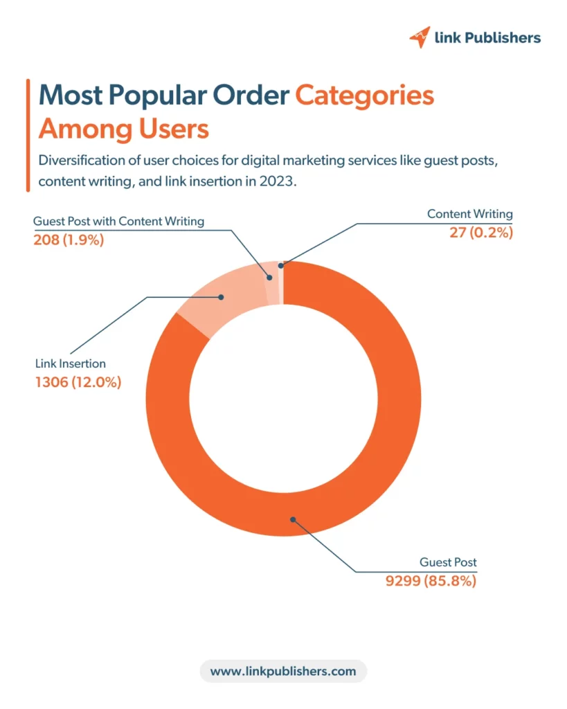 Most popular order categories among users