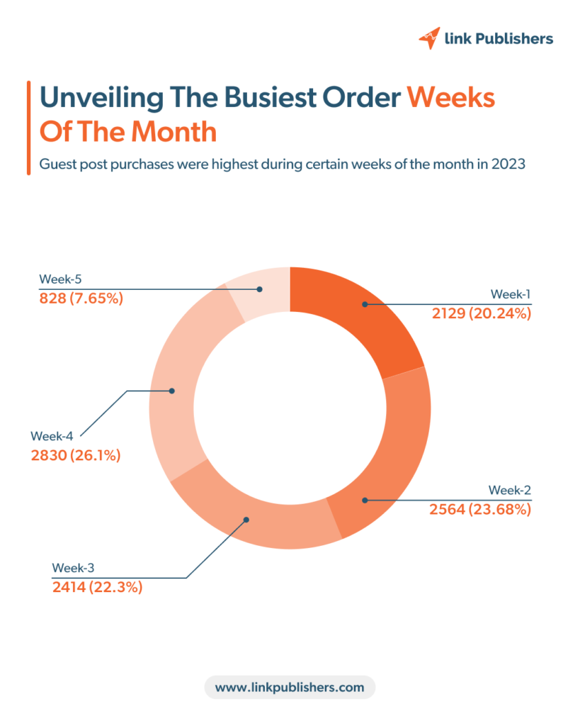 The busiest order weeks of the month