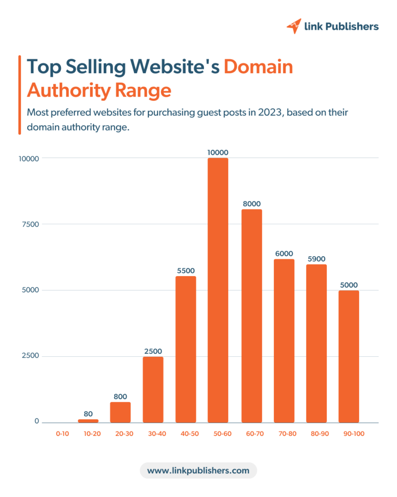 Top selling website doamin authority range
