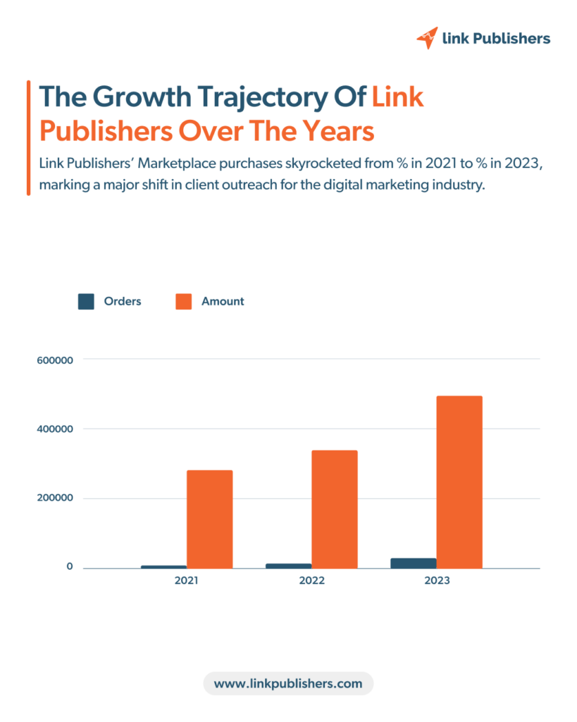 The growth trajectory of link publishers over the years