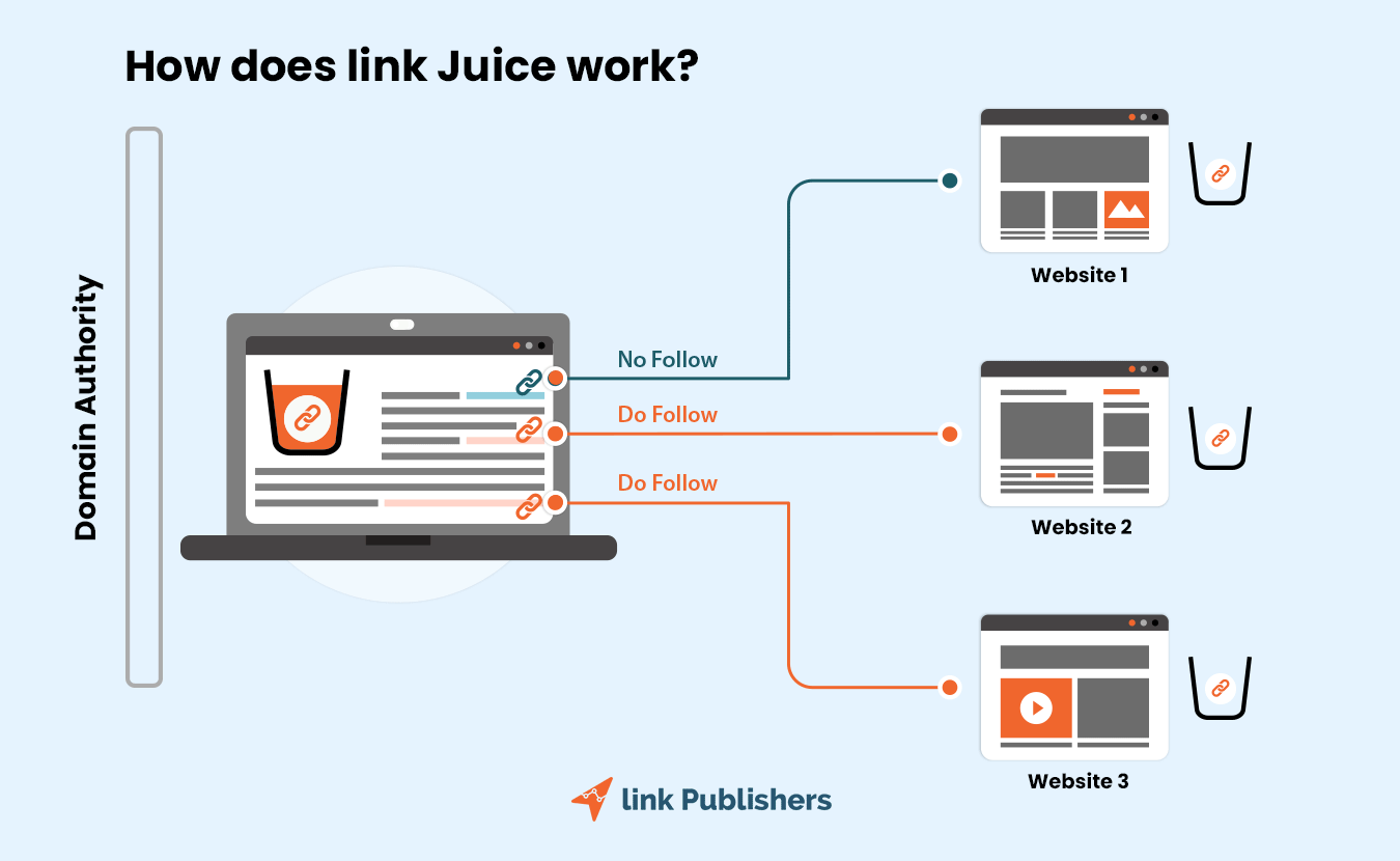 how does link juice work