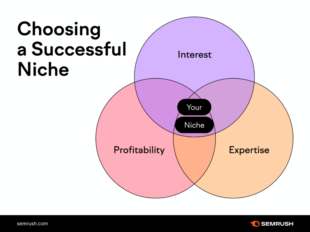 Choosing Successful niche