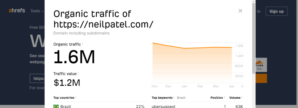 neil patel website analysis in ahrefs traffic checker tool