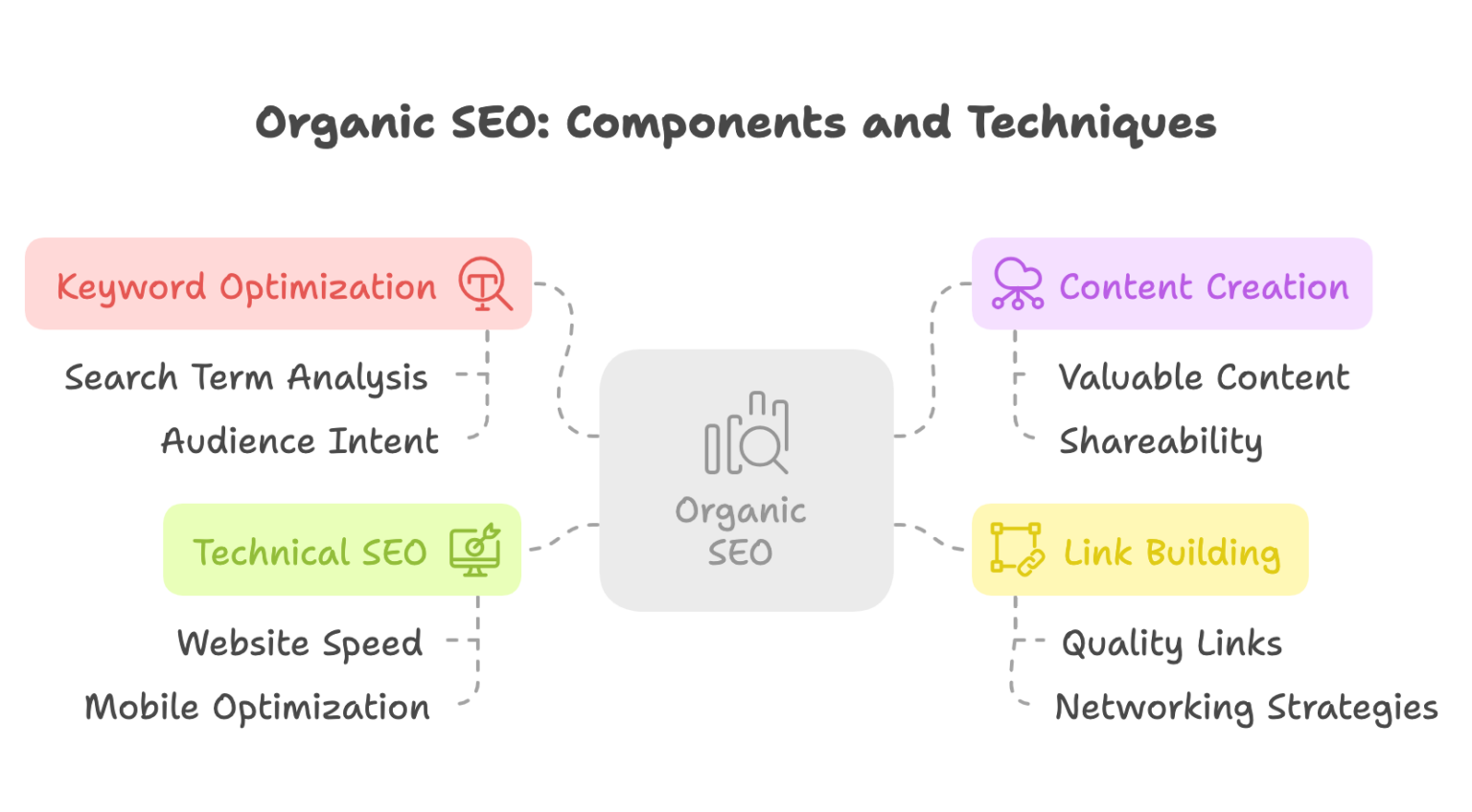 Organic SEO Best Strategies to Increase Traffic