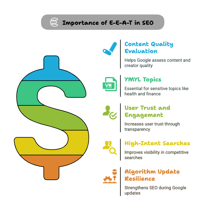 Reasons why E-E-A-T Matters for Google SEO