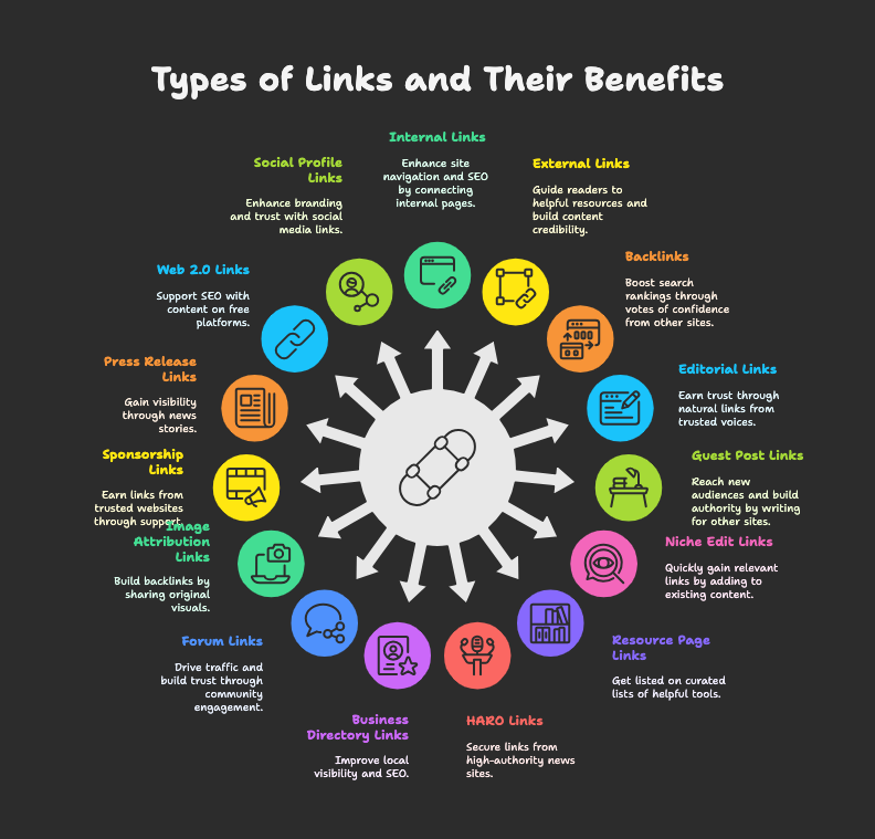 Types of Links