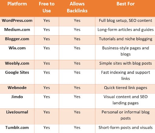 Best Platforms for Web 2.0 Link Building