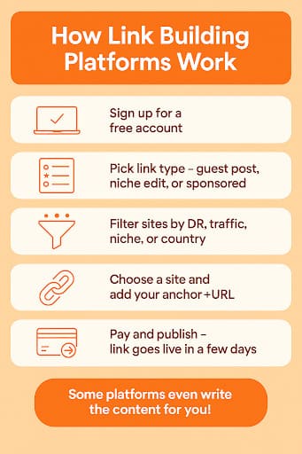 How link building platforms work